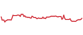 The price history of ABBV ninety days following the congressional trade. The price history of ABBV ninety days following the congressional trade.
