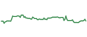 The price history of ABBV ninety days following the congressional trade. The price history of ABBV ninety days following the congressional trade.