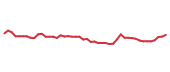 The price history of ABBV following the congressional trade. The price history of ABBV following the congressional trade.