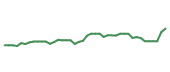 The price history of ABBV following the congressional trade. The price history of ABBV following the congressional trade.
