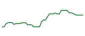 The price history of ABBV following the congressional trade. The price history of ABBV following the congressional trade.