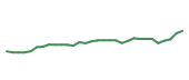 The price history of ABBV in the last 30 days The price history of ABBV in the last 30 days