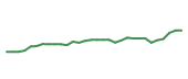 The price history of ABBV in the last 30 days The price history of ABBV in the last 30 days