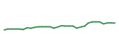 The price history of ABBV in the last 30 days The price history of ABBV in the last 30 days