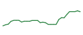 The price history of ABBV in the last 30 days The price history of ABBV in the last 30 days