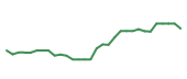 The price history of ABBV in the last 30 days The price history of ABBV in the last 30 days
