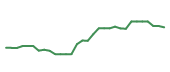 The price history of ABBV in the last 30 days The price history of ABBV in the last 30 days
