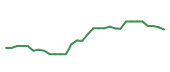 The price history of ABBV in the last 30 days The price history of ABBV in the last 30 days