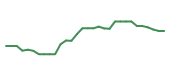 The price history of ABBV in the last 30 days The price history of ABBV in the last 30 days