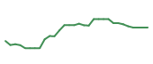 The price history of ABBV in the last 30 days The price history of ABBV in the last 30 days