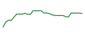 The price history of ABBV in the last 30 days The price history of ABBV in the last 30 days