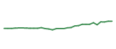 The price history of ABBV in the last 30 days The price history of ABBV in the last 30 days