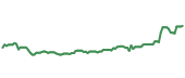 The price history of ABT ninety days following the congressional trade.