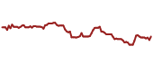 The price history of ABT ninety days following the congressional trade.