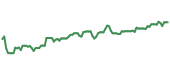 The price history of ABT ninety days following the congressional trade.