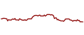 The price history of ABT ninety days following the congressional trade.