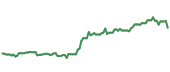 The price history of ABT following the congressional trade. The price history of ABT following the congressional trade.