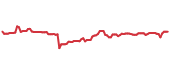 The price history of ABT following the congressional trade. The price history of ABT following the congressional trade.