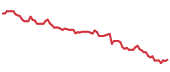 The price history of ABT following the congressional trade. The price history of ABT following the congressional trade.