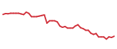 The price history of ABT following the congressional trade. The price history of ABT following the congressional trade.