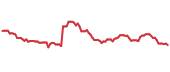 The price history of ACI ninety days following the congressional trade. The price history of ACI ninety days following the congressional trade.