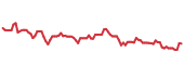 The price history of ACI following the congressional trade. The price history of ACI following the congressional trade.