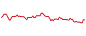 The price history of ACI following the congressional trade. The price history of ACI following the congressional trade.