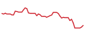 The price history of ACI following the congressional trade. The price history of ACI following the congressional trade.