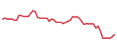 The price history of ACI following the congressional trade. The price history of ACI following the congressional trade.