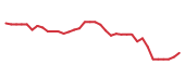 The price history of ACI following the congressional trade. The price history of ACI following the congressional trade.