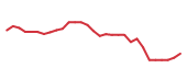 The price history of ACI following the congressional trade. The price history of ACI following the congressional trade.