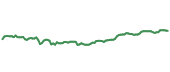 The price history of ACN ninety days following the congressional trade.