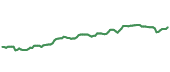 The price history of ACN ninety days following the congressional trade.