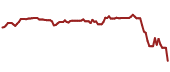 The price history of ACN ninety days following the congressional trade.