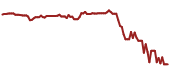 The price history of ACN ninety days following the congressional trade.