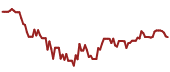 The price history of ACN ninety days following the congressional trade.