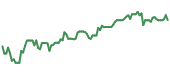 The price history of ACN ninety days following the congressional trade.