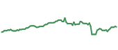 The price history of ACN ninety days following the congressional trade.