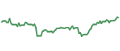 The price history of ACN ninety days following the congressional trade.