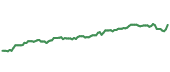 The price history of ACN ninety days following the congressional trade.