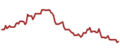 The price history of ACN ninety days following the congressional trade.