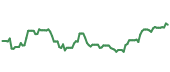 The price history of ACN ninety days following the congressional trade.