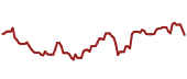 The price history of ACN ninety days following the congressional trade.