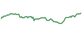 The price history of ACN ninety days following the congressional trade.