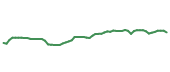 The price history of ACN following the congressional trade.