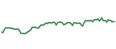 The price history of ACN ninety days following the congressional trade.