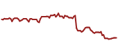 The price history of ACN ninety days following the congressional trade.