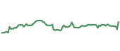 The price history of ACN ninety days following the congressional trade. The price history of ACN ninety days following the congressional trade.