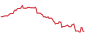 The price history of ACN following the congressional trade. The price history of ACN following the congressional trade.