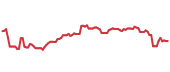 The price history of ACN ninety days following the congressional trade. The price history of ACN ninety days following the congressional trade.